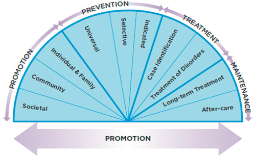 Prevention and Promotion graph